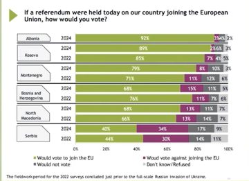 Желба и скептицизам: Истражувањето на Меѓународниот републикански институт открива силна поддршка кај граѓаните за пристапување во ЕУ, но пола од анкетираните се сомневаат во вистинските намери на Унијата