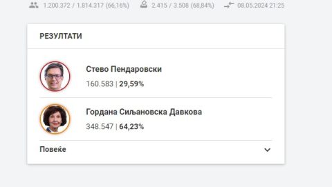 Најнови резултати од претседателските избори: Пендаровски го чека брутален пораз, 188 илјади гласови зад Гордана Сиљановска Давкова!