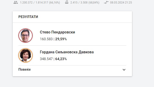 Најнови резултати од претседателските избори: Пендаровски го чека брутален пораз, 188 илјади гласови зад Сиљановска Давкова!