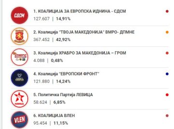 ВМРО-ДПМНЕ има повеќе гласови од СДСМ, ДУИ И ВЛЕН заедно!