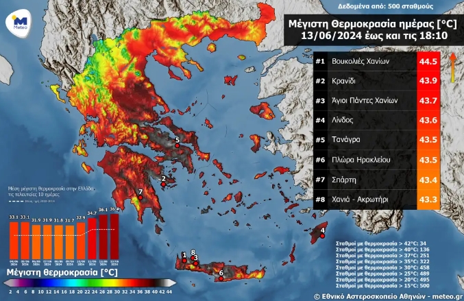 Екстремно високи температури во Грција: Над 44 степени во текот на вчерашниот ден