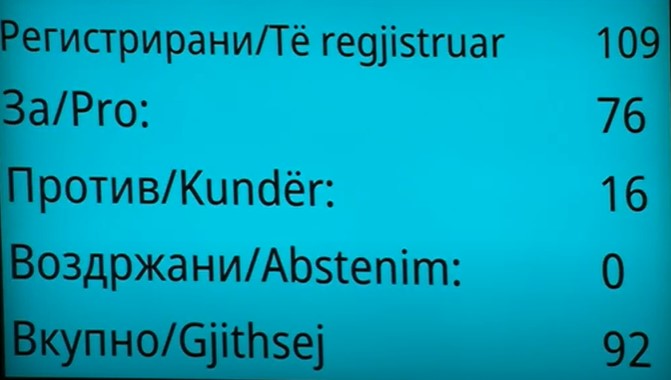 Новите заменици министри стапија на должност: Собранието го финализираше новиот состав на владата со 20 заменици министри со 76 гласа „за“ и 16 „против“