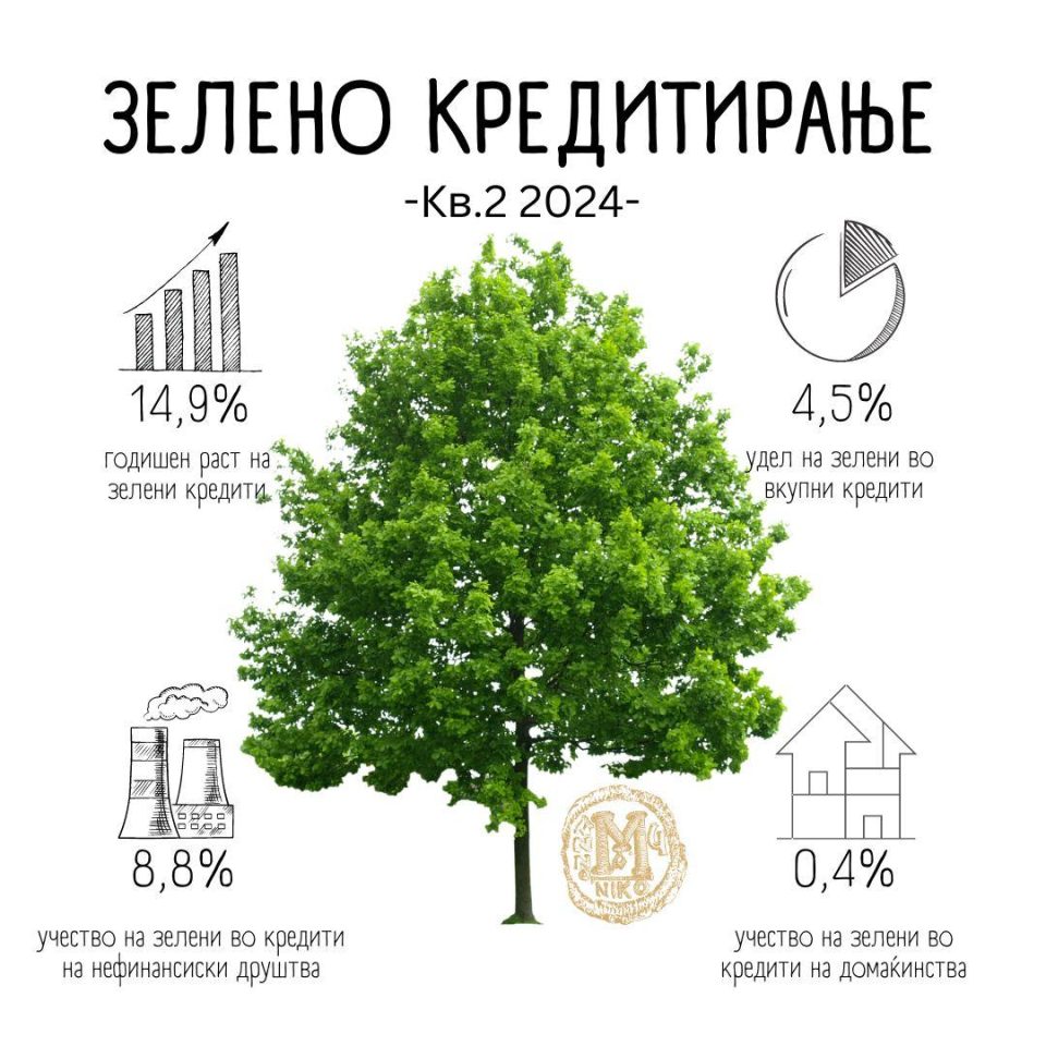 Годишен раст на „зелените кредити“ од 15 % заклучно со јуни 2024 година