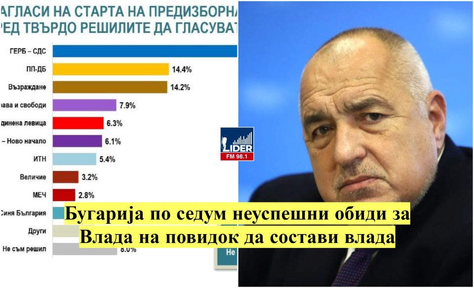 (АНКЕТА) Бугарија по седум неуспешни обиди за Влада на повидок да состави влада: Борисов во убедлива предност