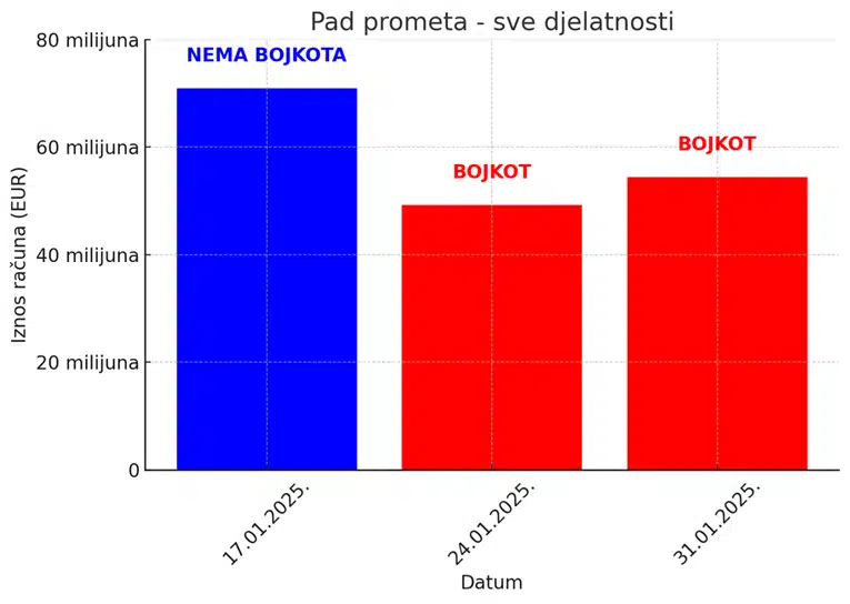 (ГРАФИК) Каков ефект постигнаа Хрватите со бојкот на маркетите?