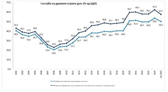 Пад на jавниот долг: Македонија бележи најниско ниво во последните пет години