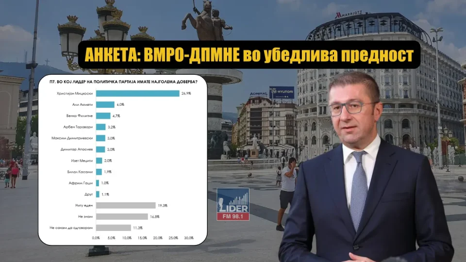 (АНКЕТА) ВМРО-ДПМНЕ и Мицкоски и натаму во убедливо водство