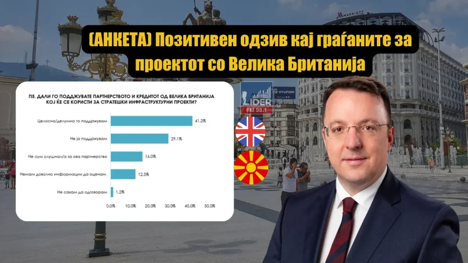 (АНКЕТА) Позитивен одзив кај граѓаните за проектот со Велика Британија