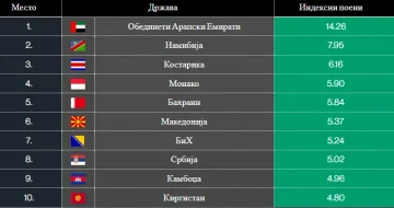 Македонија шеста во светот по странски инвестиции во однос на БДП
