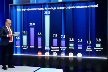 АНКЕТА ВО ПРЕСРЕТ НА ЛОКАЛНИТЕ ИЗБОРИ: ВМРО-ДПМНЕ со двојно поголем рејтинг од СДСМ - за граѓаните личноста на кандидатот е поважна од партијата