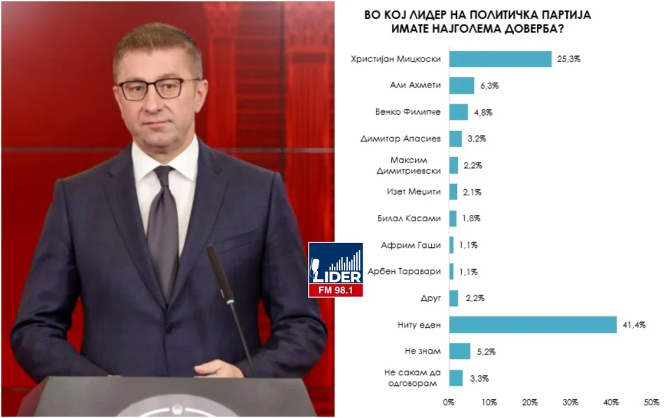 (АНКЕТИ) Мицкоски лидер со најголема доверба, Филипче дури на трето место – ВМРО-ДПМНЕ во убедливо водство