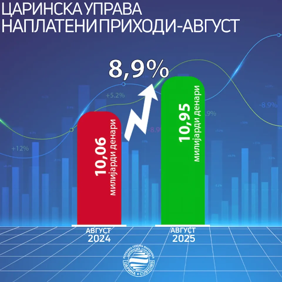 РЕКОРДНИ ПРИХОДИ ВО АВГУСТ: Царинската управа наплати 14,5 милиони евра повеќе