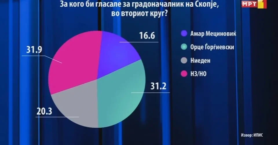 Анкета: Ѓорѓиевски пред Мециновиќ со двојна предност во трката за Скопје