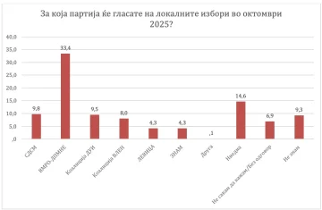 АНКЕТА НА М-ПРОСПЕКТ: ВМРО-ДПМНЕ води со над тројна предност пред СДСМ