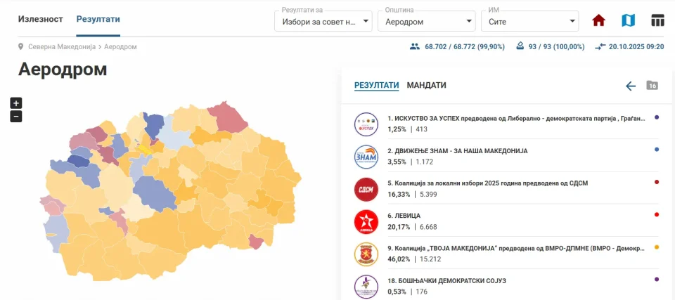 ВМРО-ДПМНЕ со убедливо мнозинство во Советот во Општина Аеродром: Митески во големо водство пред Трајановски