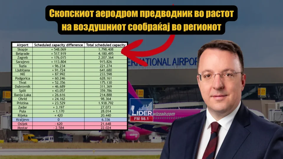 (ФОТО) РЕКОРДНИ БРОЈКИ: Скопскиот аеродром предводник во растот на воздушниот сообраќај во регионот