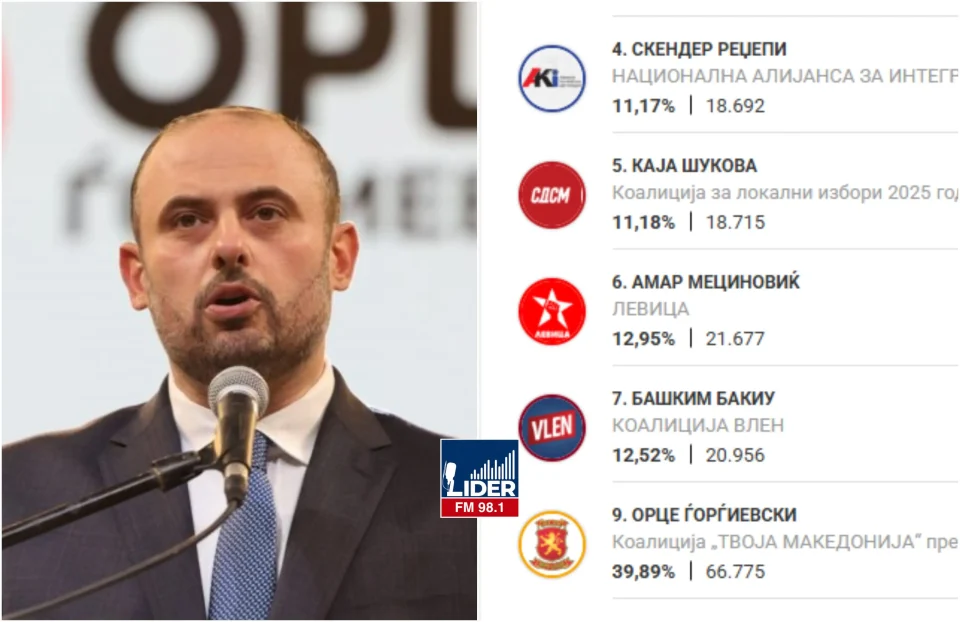 КОЈ ЌЕ ВЛЕЗЕ ВО ВТОР КРУГ СО ЃОРЃИЕВСКИ: Тесна битка меѓу Мециновиќ, Бакиу, Шукова и Реџепи