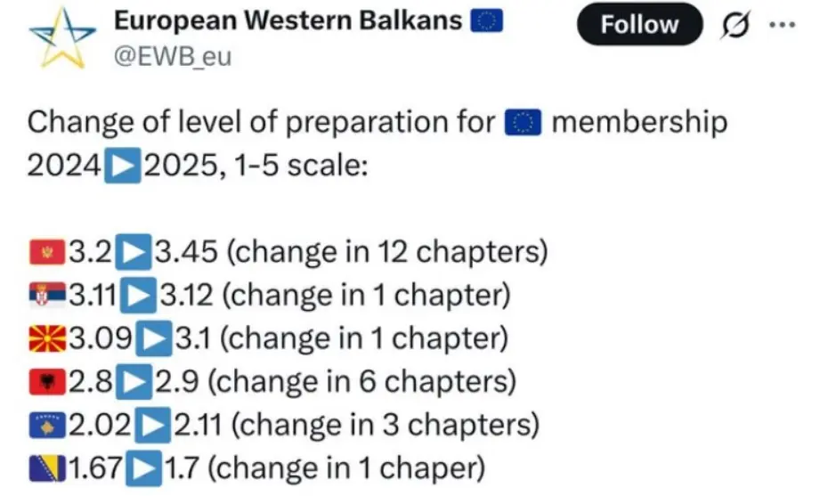 МАКЕДОНИЈА Е ПРЕД АЛБАНИЈА ВО ПОДГОТВЕНОСТА ЗА ЕУ: Еве ги информациите црно на бело