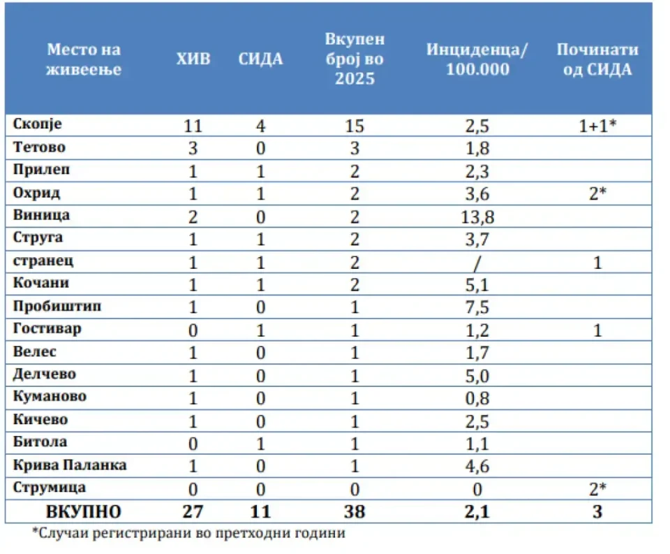 Во 2025 година во Македонија се регистрирани 38 случаи на ХИВ/СИДА
