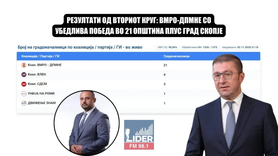 РЕЗУЛТАТИ ОД ВТОРИОТ КРУГ: ВМРО-ДПМНЕ СО УБЕДЛИВА ПОБЕДА ВО 21 ОПШТИНА ПЛУС ГРАД СКОПЈЕ