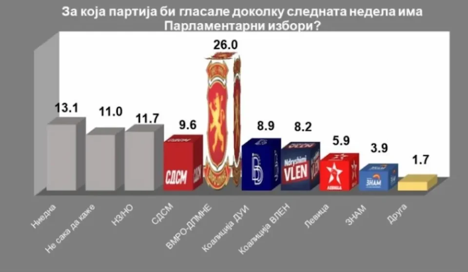 АНКЕТА НА ИПИС: За ВМРО-ДПМНЕ на парламентарни избори ќе гласаат 26%, за СДСМ 9,8% – Мицкоски со најголема доверба меѓу политичарите