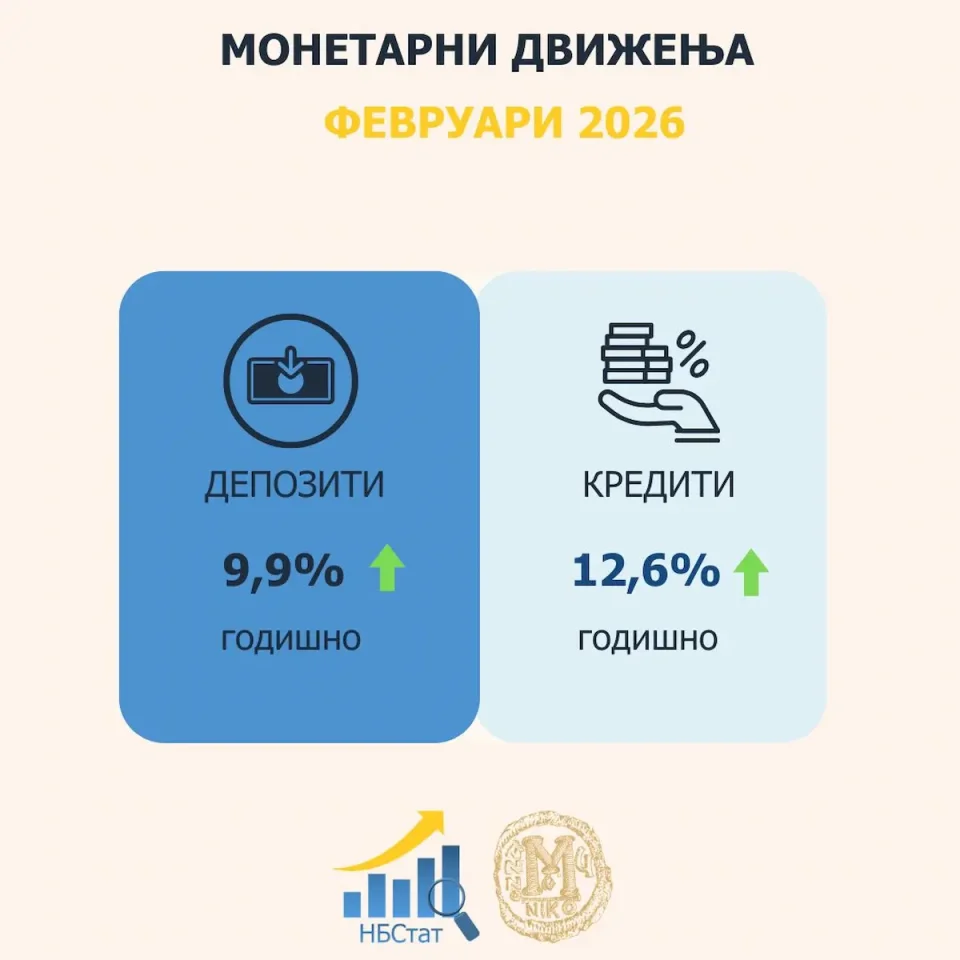 Годишен раст од 9,9% на вкупните депозити и од 12,6% на вкупната кредитна поддршка