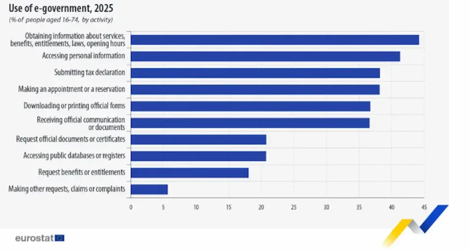 Македонските граѓани се повеќе ги користат услугите на е-влада