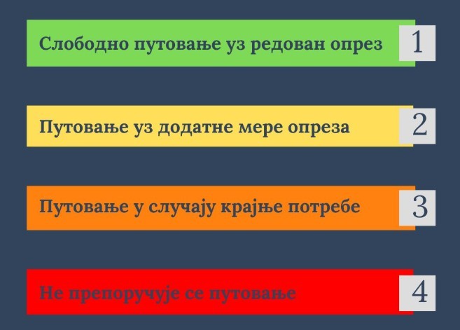Белград со безбедносни препораки за патување, Хрватска на листата „само ако е неопходно