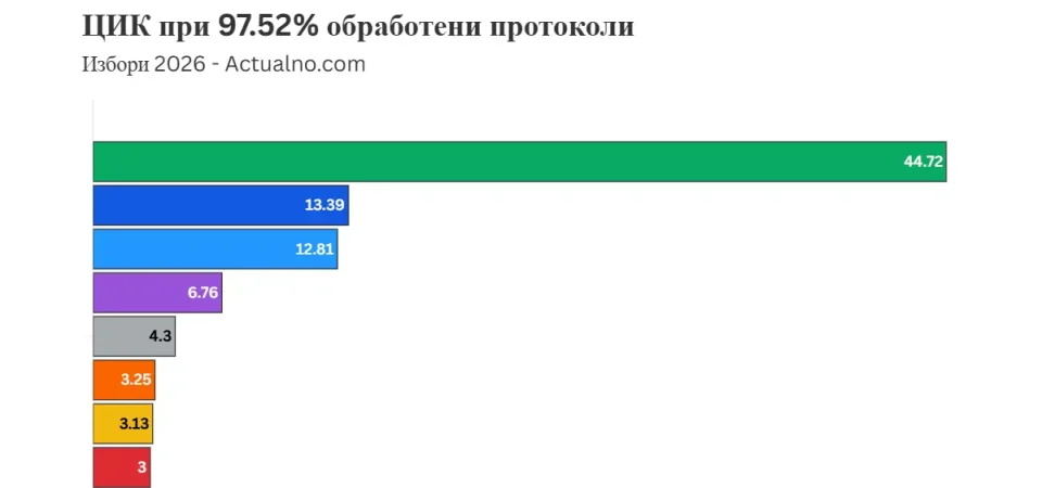 ЖЕСТОКА БИТКА ЗА ВТОРОТО МЕСТО ВО БУГАРИЈА: Мртва трка меѓу ГЕРБ и ПП-ДБ
