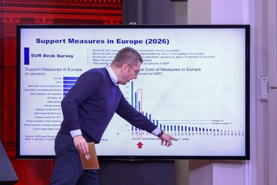 Мицкоски: ММФ нè рангира меѓу трите најактивни држави во Европа за справување со кризата