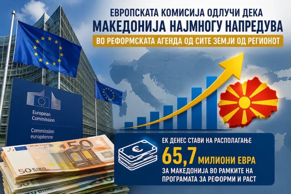 ЕК ДОДЕЛИ НАЈМНОГУ СРЕДСТВА ЗА МАКЕДОНИЈА: Од Програмата за реформи и раст добиваме 65,7 милиони евра