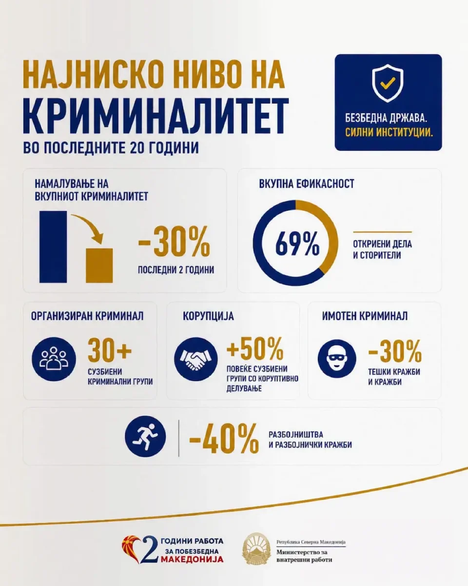 ЗА ДВЕ ГОДИНИ НАМАЛЕН ВКУПНИОТ КРИМИНАЛИТЕТ ЗА 30%: Тошковски вели дека е достигнато најниско ниво во последните 20 години