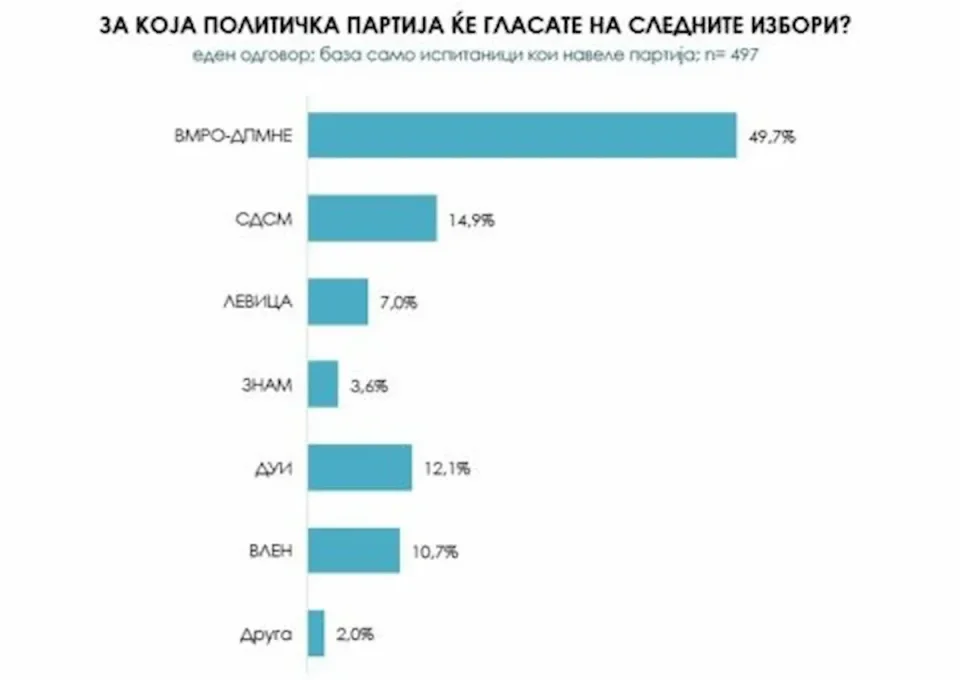 АНКЕТА: Опозицијата далеку зад ВМРО-ДПМНЕ – Мицкоски недостижен за останатите лидери