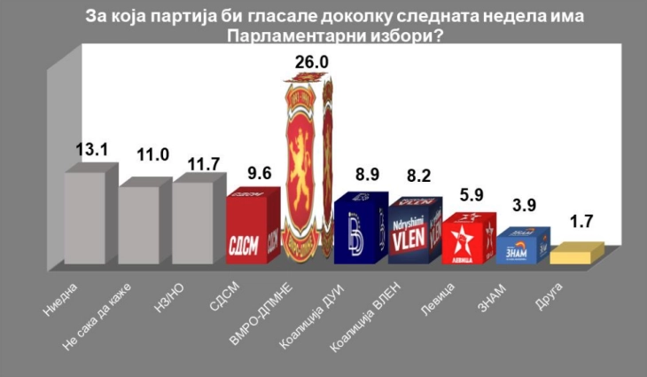 Лошите рејтинзи на СДСМ, ДУИ и Левица го блокираат Изборниот законик, велат од ВМРО ДПМНЕ