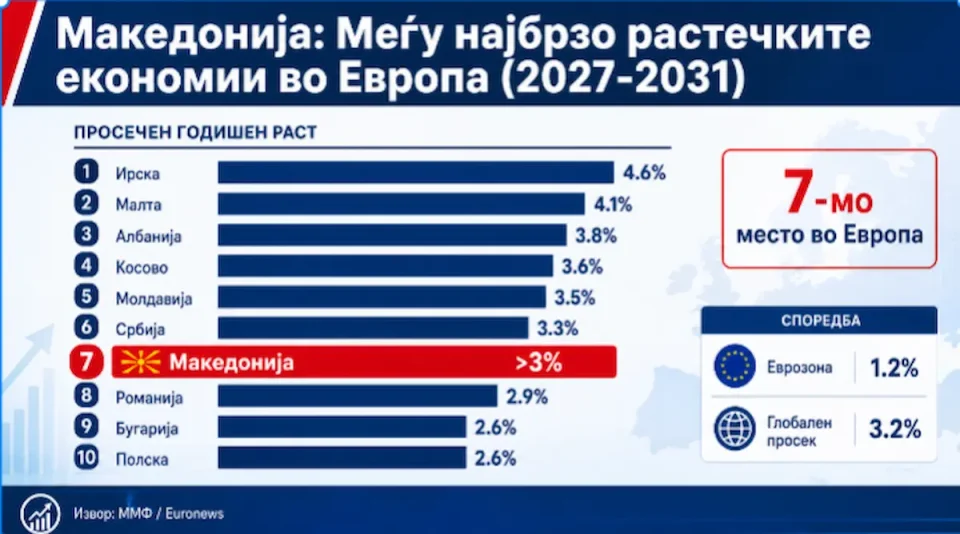 (ФОТО) ПРОГНОЗА НА ММФ ЗА ПЕРИОДОТ 2027-2031: Македонија ќе биде СЕДМА НАЈБРЗО РАСТЕЧКА ЕКОНОМИЈА ВО ЕВРОПА