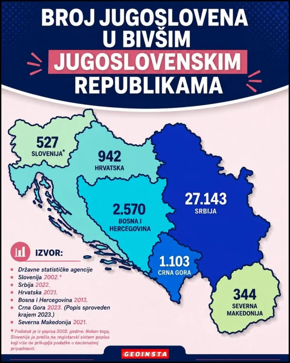КОЛКУ ЈУГОСЛОВЕНИ ОСТАНАА ВО ПОРАНЕШНАТА ДРЖАВА? Во Македонија најмалку само 344, во Србија најмногу 27.143 лица