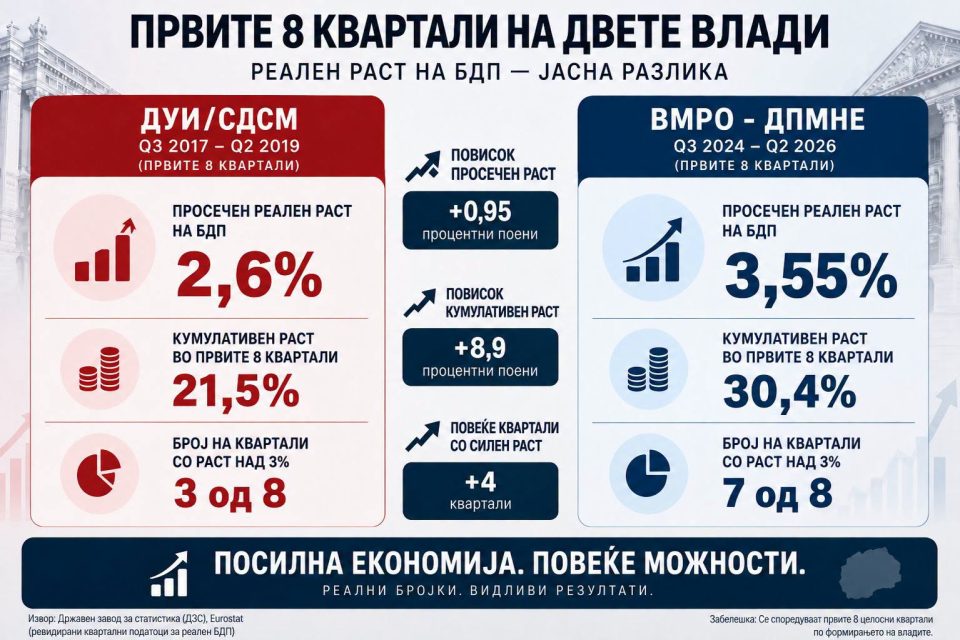 Стојаноски: Осум последователни квартали со раст од 3%, СДС и ДУИ во првите три имаа економски раст помалку од 1%
