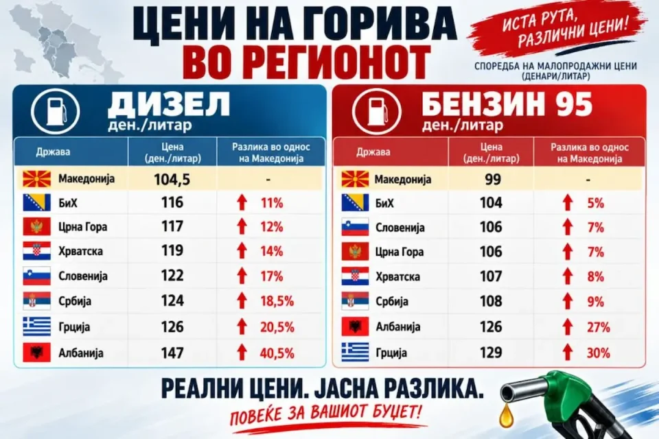 ВМРО-ДПМНЕ: Македонија со најниски цени на горивата во регионот, мерките на Владата даваат резултати