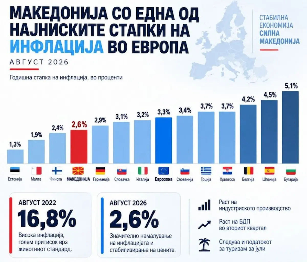 ЕКОНОМИЈАТА ПОКАЖУВА ЗНАЦИ НА СТАБИЛИЗАЦИЈА И РАСТ: Македонија со една од најниските стапки на инфлација во Европа, соопшти Владата