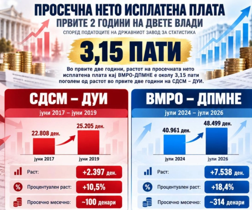 Стојаноски: Процентуалниот раст на нето-платата во првите две години на ВМРО-ДПМНЕ е за 75% повисок отколку во времето на СДС и ДУИ