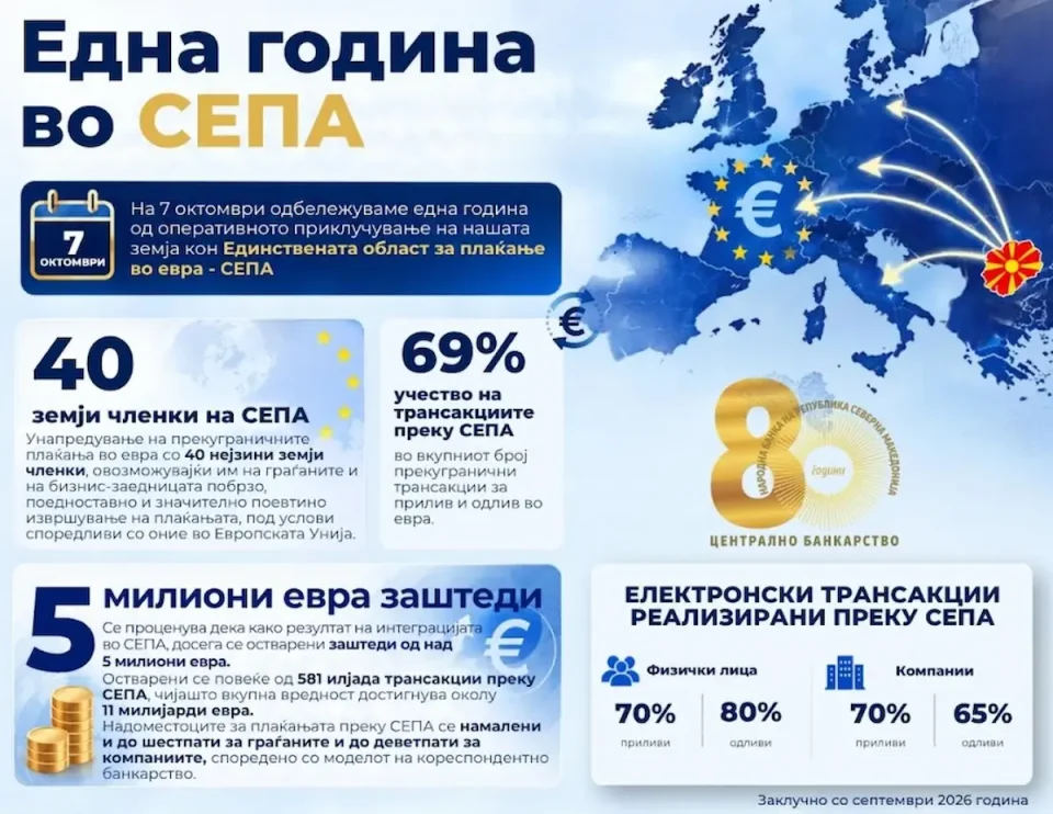 ЕДНА ГОДИНА ВО СЕПА: Над 5 милиони евра заштеди за граѓаните и компаниите