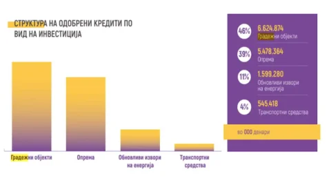 ПОЗИТИВЕН РЕВИЗОРСКИ ИЗВЕШТАЈ НА ДЗР: Пласирани 14,2 милијарди денари за развој на домашната економија