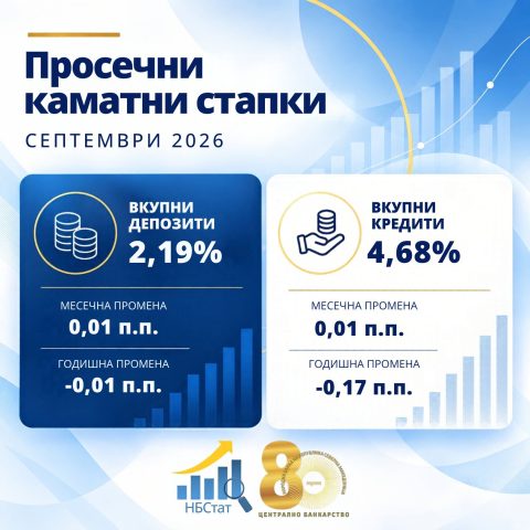 РАСТ КАЈ НОВООДОБРЕНИТЕ КРЕДИТИ: Просечната каматна стапка во септември достигна 4,94 отсто